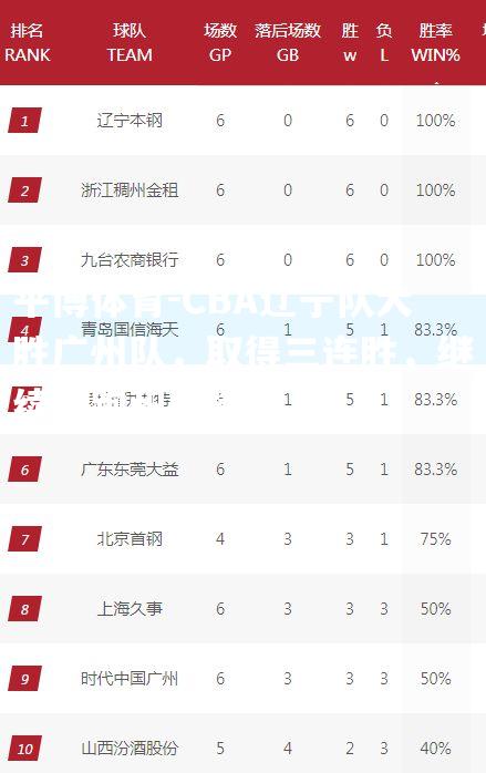 CBA辽宁队大胜广州队，取得三连胜，继续领跑积分榜