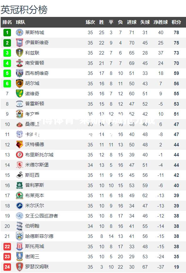 莱斯特城抢分成功，稳居前六位置