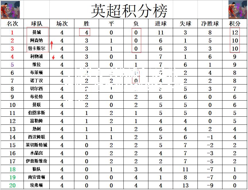 利物浦客场击败狼队，领先积分榜保持不败纪录