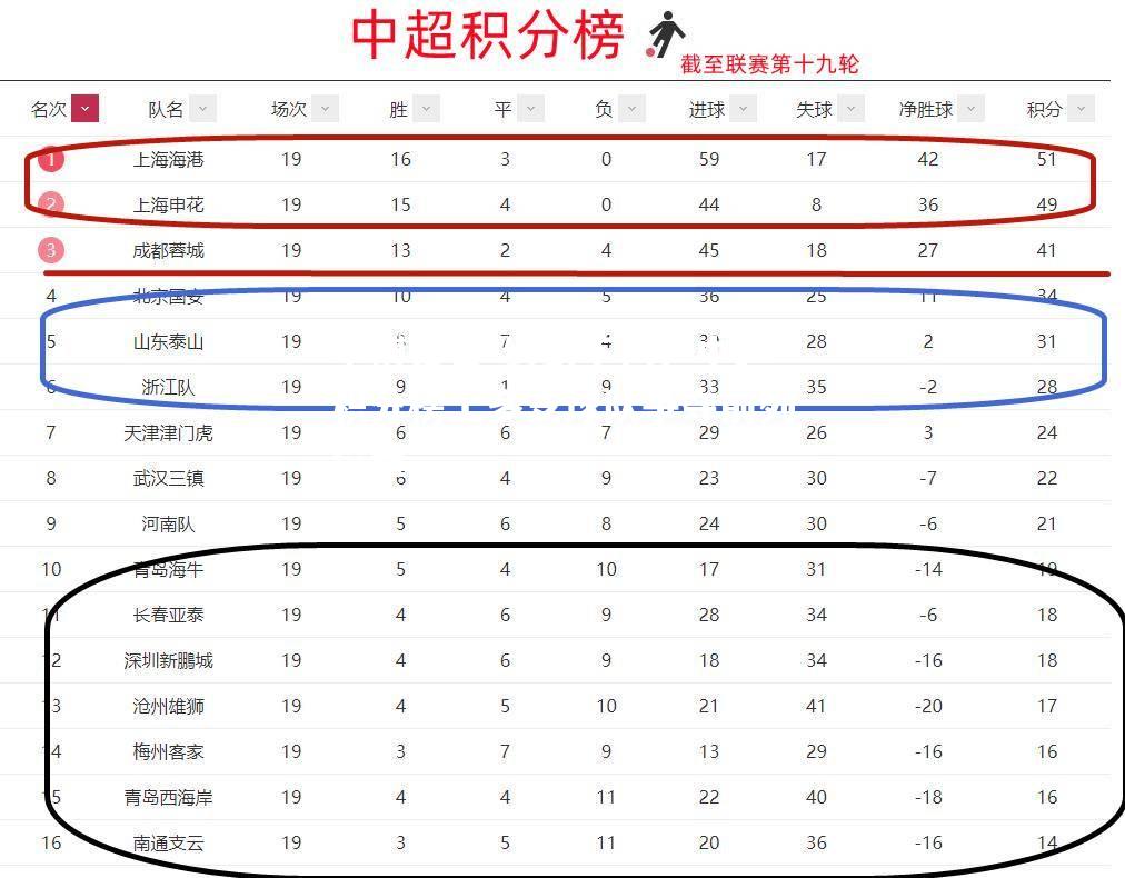 纠结不已！中超积分榜上多支球队争夺前列位置