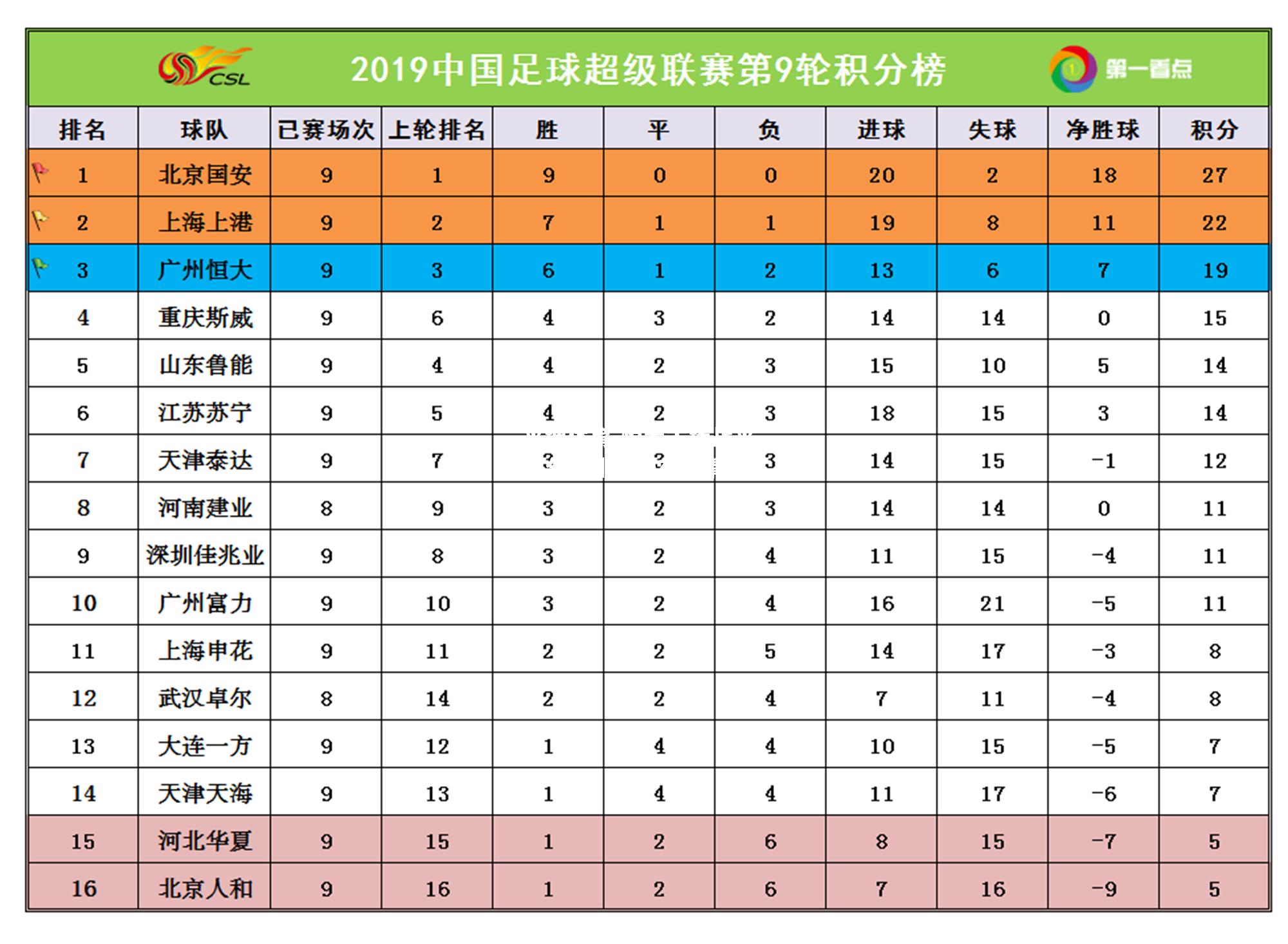 恒大主场战平，积分榜排名稍有下滑